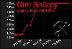 Total Graph of Gim Sn0rey