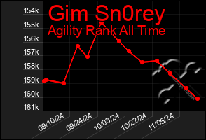 Total Graph of Gim Sn0rey