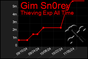 Total Graph of Gim Sn0rey