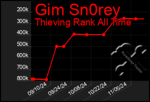 Total Graph of Gim Sn0rey