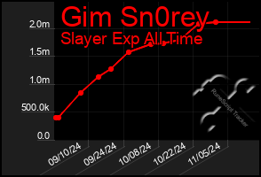 Total Graph of Gim Sn0rey