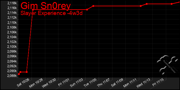 Last 31 Days Graph of Gim Sn0rey