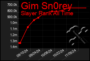 Total Graph of Gim Sn0rey