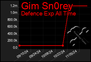 Total Graph of Gim Sn0rey