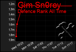 Total Graph of Gim Sn0rey