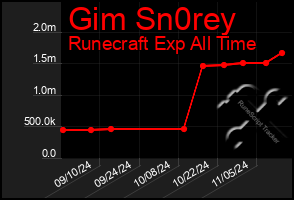 Total Graph of Gim Sn0rey