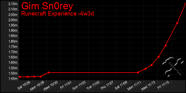 Last 31 Days Graph of Gim Sn0rey