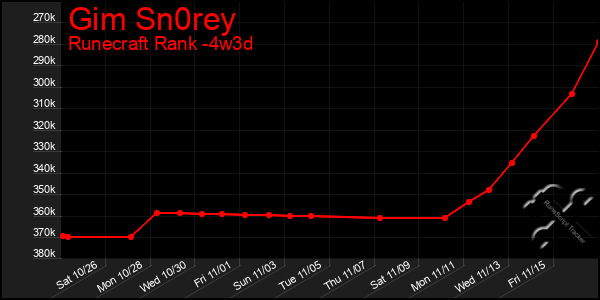 Last 31 Days Graph of Gim Sn0rey