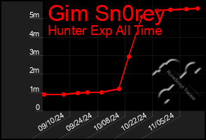 Total Graph of Gim Sn0rey