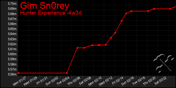 Last 31 Days Graph of Gim Sn0rey