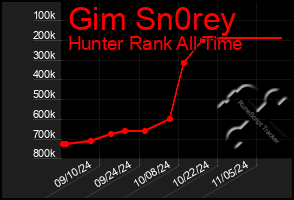 Total Graph of Gim Sn0rey