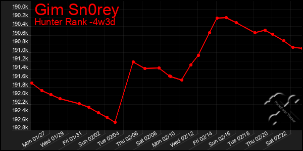 Last 31 Days Graph of Gim Sn0rey