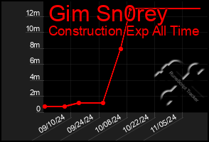 Total Graph of Gim Sn0rey