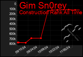 Total Graph of Gim Sn0rey