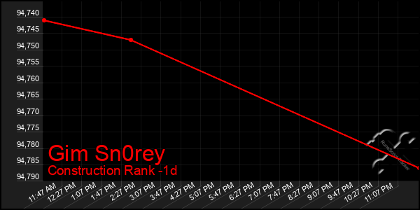 Last 24 Hours Graph of Gim Sn0rey