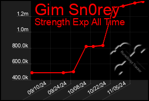 Total Graph of Gim Sn0rey