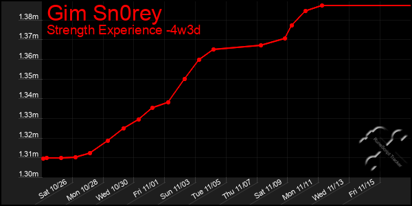 Last 31 Days Graph of Gim Sn0rey