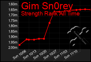 Total Graph of Gim Sn0rey