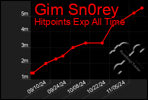 Total Graph of Gim Sn0rey