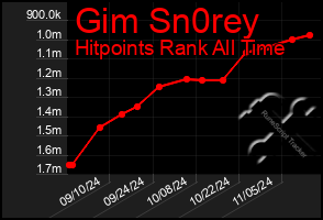 Total Graph of Gim Sn0rey