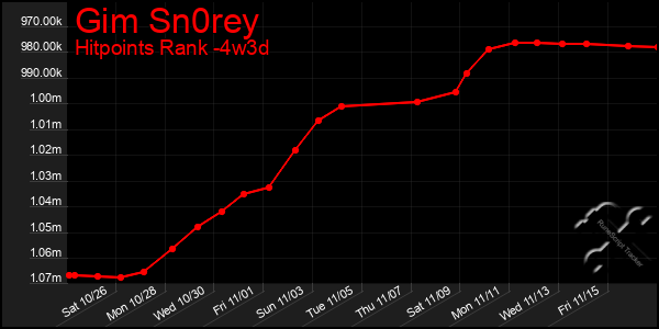 Last 31 Days Graph of Gim Sn0rey