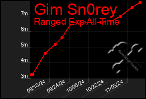 Total Graph of Gim Sn0rey