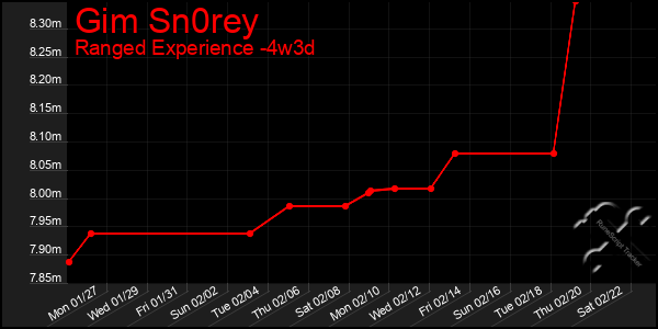 Last 31 Days Graph of Gim Sn0rey