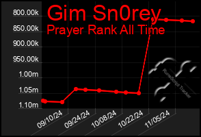 Total Graph of Gim Sn0rey