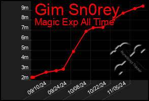 Total Graph of Gim Sn0rey