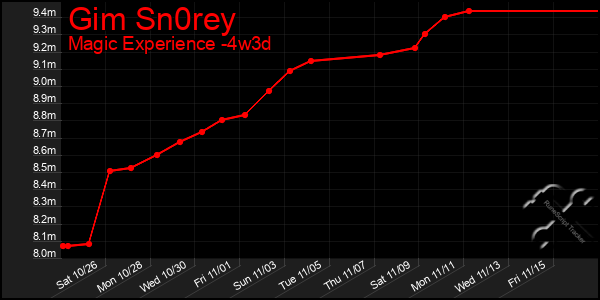 Last 31 Days Graph of Gim Sn0rey