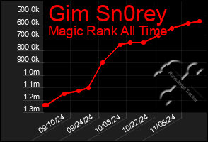 Total Graph of Gim Sn0rey