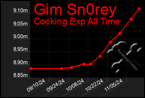 Total Graph of Gim Sn0rey