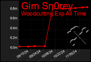 Total Graph of Gim Sn0rey