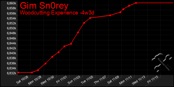 Last 31 Days Graph of Gim Sn0rey