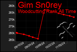 Total Graph of Gim Sn0rey