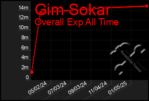 Total Graph of Gim Sokar