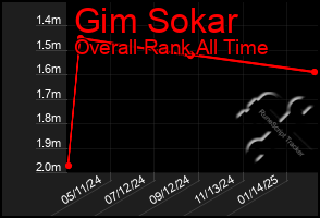 Total Graph of Gim Sokar