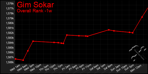 1 Week Graph of Gim Sokar