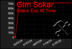 Total Graph of Gim Sokar