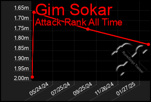 Total Graph of Gim Sokar