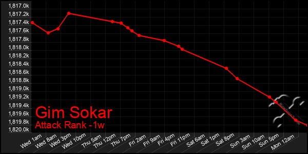 Last 7 Days Graph of Gim Sokar