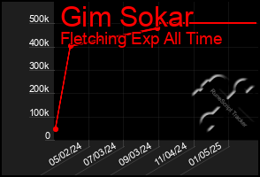 Total Graph of Gim Sokar