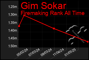 Total Graph of Gim Sokar