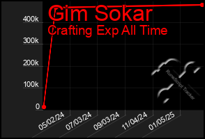 Total Graph of Gim Sokar