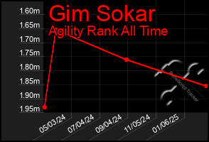 Total Graph of Gim Sokar