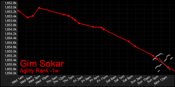 Last 7 Days Graph of Gim Sokar