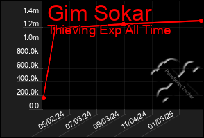 Total Graph of Gim Sokar