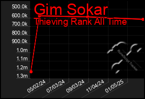 Total Graph of Gim Sokar