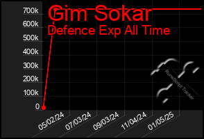 Total Graph of Gim Sokar