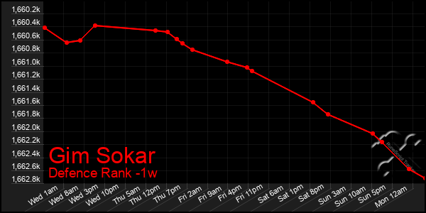 Last 7 Days Graph of Gim Sokar